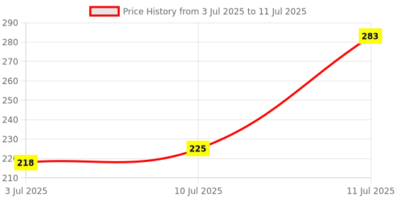 flipkart.com ummah needs Manual Digital Tasbih Counter Mantra Counting Machine with Compass Digital Tally Counter ummah needs Price History Graph from 3 Jul 2025 to 11 Jul 2025