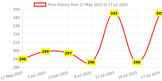 flipkart.com bunlek Manual Digital Tasbih Counter Mantra Counting Machine with Compass Digital Tally Counter bunlek Price History Graph from 17 May 2025 to 17 Jul 2025