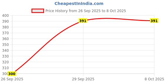flipkart.com todayandco Manual Digital Tasbih Counter_Mantra Counting Machine with Compass for Prayer Digital Tally Counter todayandco Price History Graph from 26 Sep 2025 to 7 Oct 2025