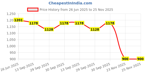 flipkart.com kdt Manual Driver Side For Datsun Go kdt Price History Graph from 26 Jun 2025 to 25 Nov 2025