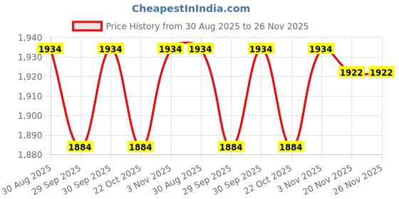 flipkart.com kdt Manual Driver Side For Ford Figo kdt Price History Graph from 30 Aug 2025 to 26 Nov 2025