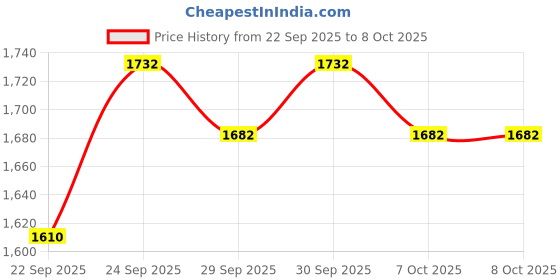 flipkart.com kdt Manual Driver Side For Mahindra Xylo kdt Price History Graph from 22 Sep 2025 to 8 Oct 2025