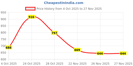 flipkart.com mybrand Manual Driver Side For Maruti Suzuki Alto 800 mybrand Price History Graph from 4 Oct 2025 to 26 Nov 2025