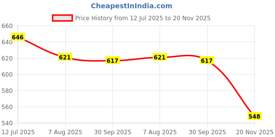 flipkart.com kdt Manual Driver Side For Maruti Suzuki Camry kdt Price History Graph from 12 Jul 2025 to 20 Nov 2025