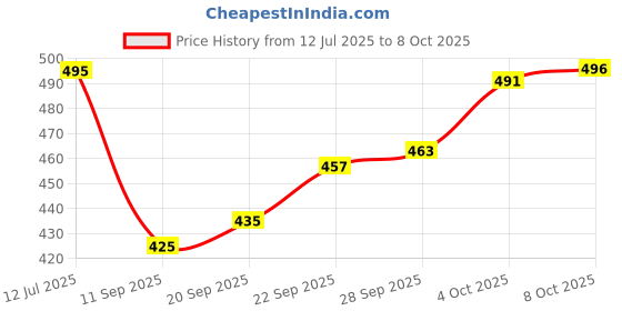 flipkart.com mybrand Manual Driver Side For Tata Nano mybrand Price History Graph from 12 Jul 2025 to 8 Oct 2025