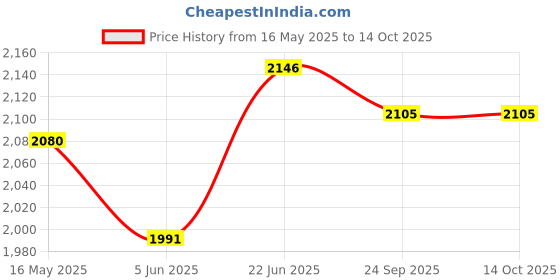 flipkart.com kdt Manual Driver Side For Tata Tiago, Tigor kdt Price History Graph from 16 May 2025 to 13 Oct 2025