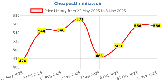 flipkart.com dhavj Manual Driver Side For Universal For Car Universal For Car dhavj Price History Graph from 22 May 2025 to 3 Nov 2025
