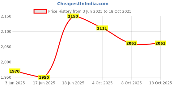 flipkart.com kdt Manual Driver Side For Volkswagen Polo kdt Price History Graph from 3 Jun 2025 to 18 Oct 2025