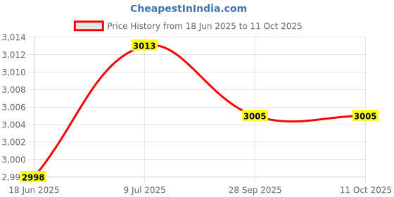 flipkart.com goyal motors Manual Driver Side, Passenger Side For Mahindra Jeep goyal motors Price History Graph from 18 Jun 2025 to 11 Oct 2025