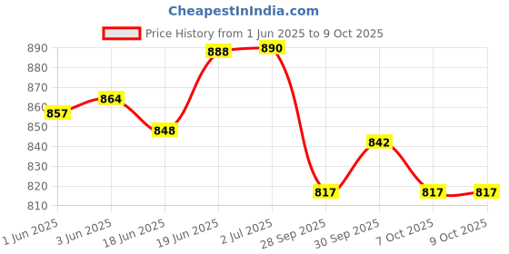 flipkart.com kdt Manual Driver Side, Passenger Side For Maruti Suzuki Omni kdt Price History Graph from 1 Jun 2025 to 9 Oct 2025