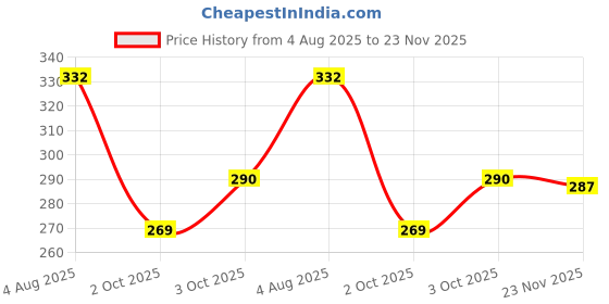 flipkart.com kylo Manual Driver Side, Rear View Mirror For Maruti Suzuki Zen Estilo kylo Price History Graph from 4 Aug 2025 to 23 Nov 2025