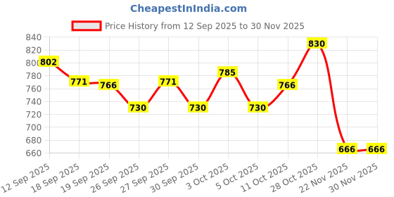 flipkart.com bullkartzone Manual Dual Mirror For Royal Enfield Thunderbird 350, Classic 350, Classic 500 bullkartzone Price History Graph from 12 Sep 2025 to 30 Nov 2025
