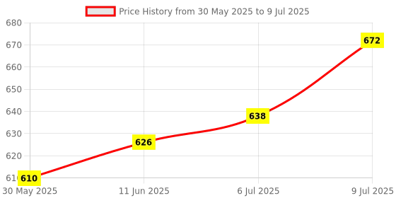 flipkart.com hotfire Manual Dual Mirror, Passenger Side For Hero Maestro hotfire Price History Graph from 30 May 2025 to 9 Jul 2025