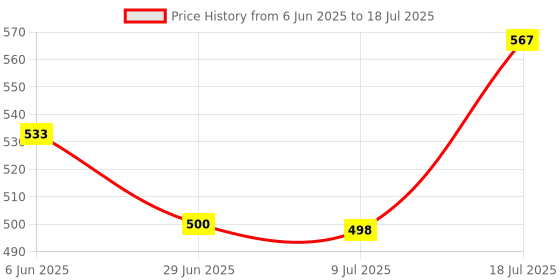 flipkart.com vkhas Manual Dual Mirror, Rear View Mirror For Hero Glamour vkhas Price History Graph from 6 Jun 2025 to 18 Jul 2025
