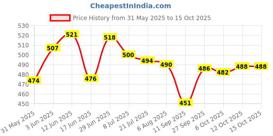 flipkart.com vkhas Manual Dual Mirror, Rear View Mirror For TVS Appache RTR 160, Appache RTR 180 vkhas Price History Graph from 31 May 2025 to 15 Oct 2025