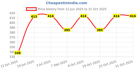 flipkart.com zeskro Manual First Feed Manual Breast Pump- Manual zeskro Price History Graph from 12 Jun 2025 to 30 Oct 2025