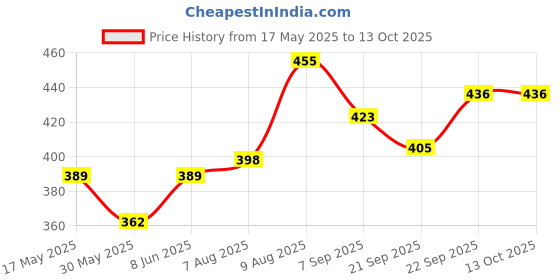 flipkart.com ubinas Manual First Feed Manual Breast Pump Most Safe and Comfortable Feeding- Manual ubinas Price History Graph from 17 May 2025 to 12 Oct 2025