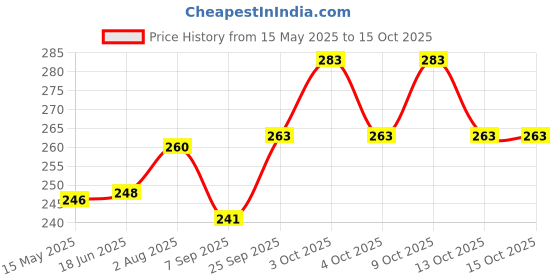 flipkart.com mikriv Manual First Feed Manual Breast Pump Most Safe and Comfortable PACK OF 02- Manual mikriv Price History Graph from 15 May 2025 to 13 Oct 2025