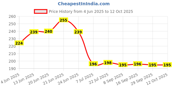 flipkart.com royalhaat Manual Folding Purner Cutter Saw Garden Tool Kit royalhaat Price History Graph from 4 Jun 2025 to 12 Oct 2025