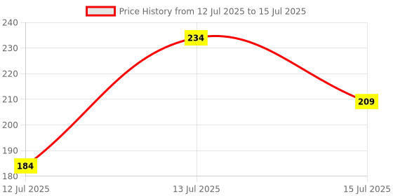 flipkart.com broadshoppy Manual Food Chopper with Pull String, 650ml Clear Bowl Multicolor 6 W Food Processor broadshoppy Price History Graph from 12 Jul 2025 to 15 Jul 2025