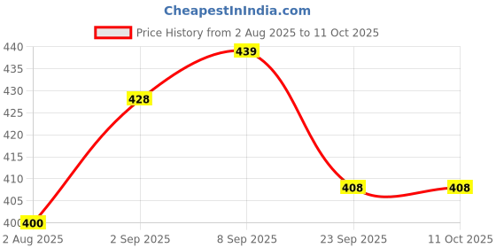 flipkart.com glarixa Manual Gas Sandwich Maker with Comfortable Grip Handle 2 W Pop Up Toaster glarixa Price History Graph from 2 Aug 2025 to 10 Oct 2025