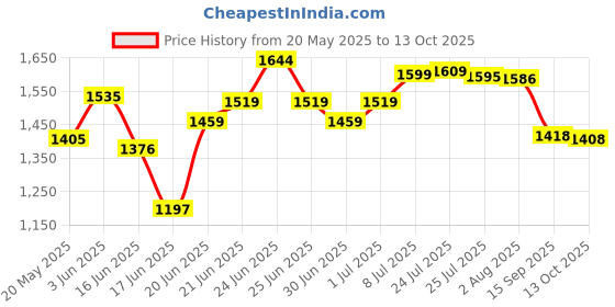 flipkart.com lavish store Manual Gas Stove ( Grey) with Cast Iron Burner and Accessories Iron Manual Gas Stove lavish store Price History Graph from 20 May 2025 to 13 Oct 2025