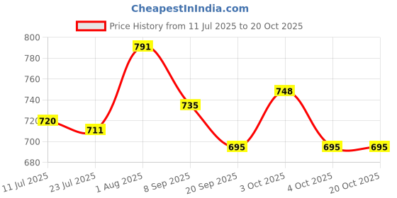 flipkart.com futaba Manual Golf Brush futaba Price History Graph from 11 Jul 2025 to 20 Oct 2025
