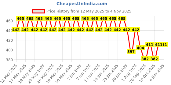 flipkart.com futaba Manual Golf Brush futaba Price History Graph from 12 May 2025 to 4 Nov 2025