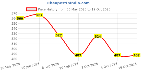 flipkart.com nema Manual Golf Brush nema Price History Graph from 30 May 2025 to 18 Oct 2025