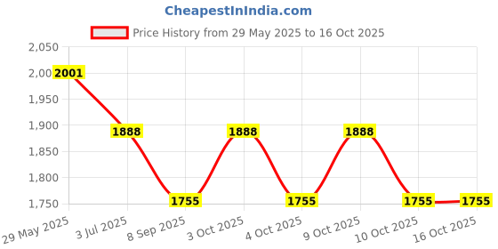 flipkart.com orwest Manual Golf Trolley orwest Price History Graph from 29 May 2025 to 16 Oct 2025