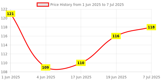 flipkart.com pennycreek Manual Guitar String Winder pennycreek Price History Graph from 1 Jun 2025 to 7 Jul 2025
