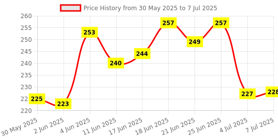flipkart.com amg music Manual Guitar String Winder amg music Price History Graph from 30 May 2025 to 7 Jul 2025