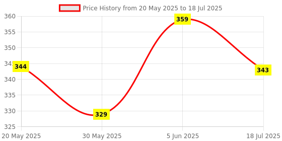 flipkart.com kadence Manual Guitar String Winder kadence Price History Graph from 20 May 2025 to 18 Jul 2025