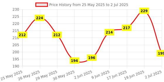 flipkart.com dawnrays Manual Guitar String Winder dawnrays Price History Graph from 25 May 2025 to 2 Jul 2025
