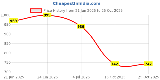 flipkart.com d'addario Manual Guitar String Winder d'addario Price History Graph from 21 Jun 2025 to 24 Oct 2025