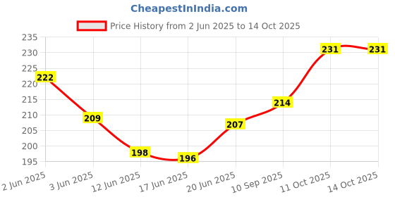 flipkart.com kanha hub Manual Guitar String Winder kanha hub Price History Graph from 2 Jun 2025 to 13 Oct 2025