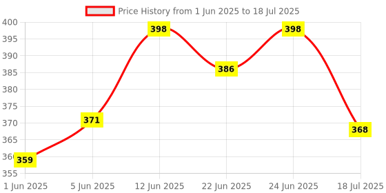 flipkart.com dawnrays Manual Guitar String Winder dawnrays Price History Graph from 1 Jun 2025 to 18 Jul 2025