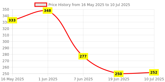 flipkart.com urban infotech Manual Guitar String Winder urban infotech Price History Graph from 16 May 2025 to 10 Jul 2025