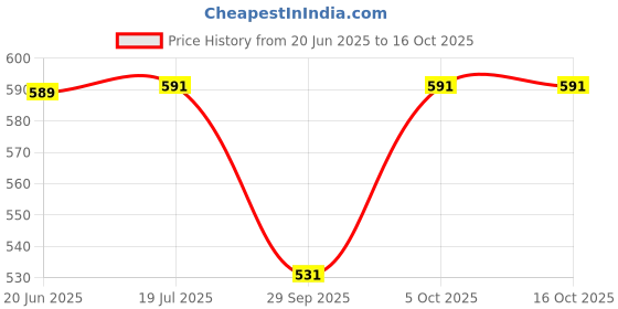 flipkart.com boom box Manual Guitar String Winder boom box Price History Graph from 20 Jun 2025 to 15 Oct 2025