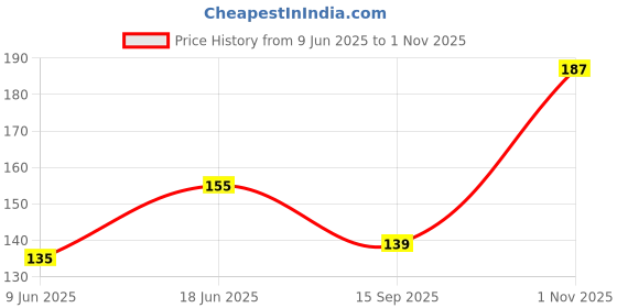flipkart.com sg musical Manual Guitar String Winder sg musical Price History Graph from 9 Jun 2025 to 1 Nov 2025
