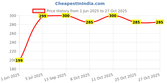 flipkart.com serplex Manual Guitar String Winder serplex Price History Graph from 1 Jun 2025 to 27 Oct 2025