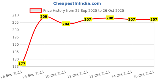 flipkart.com feelfnger Manual Guitar String Winder feelfnger Price History Graph from 23 Sep 2025 to 24 Oct 2025