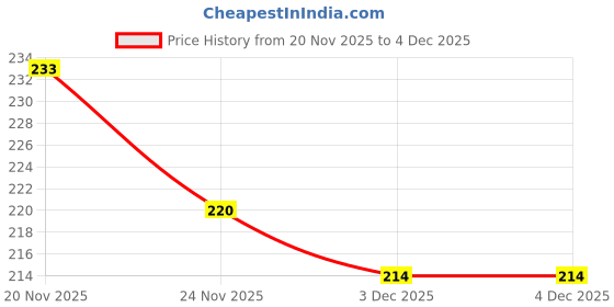 flipkart.com urban infotech Manual Guitar String Winder urban infotech Price History Graph from 20 Nov 2025 to 2 Dec 2025