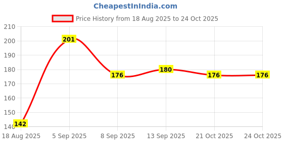flipkart.com dev varnika Manual Gujiya Maker for Namkeen & Sweets – ABS Plastic – Blue Plastic Cake Server dev varnika Price History Graph from 18 Aug 2025 to 23 Oct 2025
