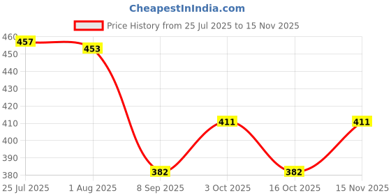 flipkart.com emmemm Manual Hand Drill, ¼ inch Capacity Manual Drill with Finely Cast Steel Lever Tool emmemm Price History Graph from 25 Jul 2025 to 15 Nov 2025