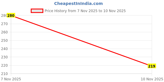 flipkart.com oksa Manual Hand Finger Counting Digital Tally Counter oksa Price History Graph from 7 Nov 2025 to 10 Nov 2025