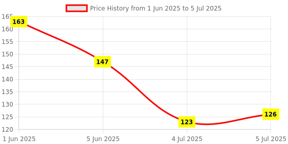 flipkart.com egoodz Manual Hand Finger Counting Machine Digital Head Electronic LCD Finger Tally 5-Digit Counter Hand Ring Counters Digital Tally Counter for Cricket Umpire and Various Counting Purpose Digital Tally Counter egoodz Price History Graph from 1 Jun 2025 to 5 Jul 2025