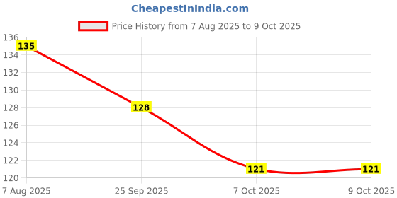 flipkart.com deodap Manual Hand Finger Counting Machine Digital Head Electronic Tally Counter Digital Tally Counter deodap Price History Graph from 7 Aug 2025 to 7 Oct 2025