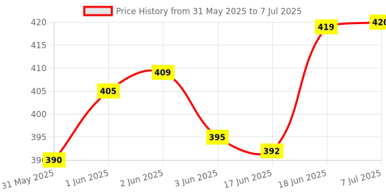 flipkart.com fashion appearance Manual Hand Finger Digital Counting Machine Automatically Powers Off Analog Tally Counter fashion appearance Price History Graph from 31 May 2025 to 7 Jul 2025