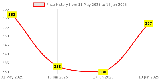 flipkart.com nsusu Manual Hand Finger Digital Counting Machine B Digital Tally Counter nsusu Price History Graph from 31 May 2025 to 18 Jun 2025